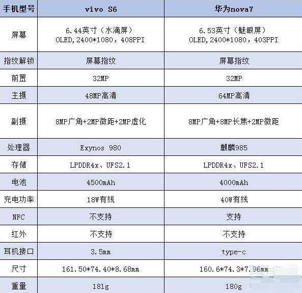 华为nova7和vivos6对比？