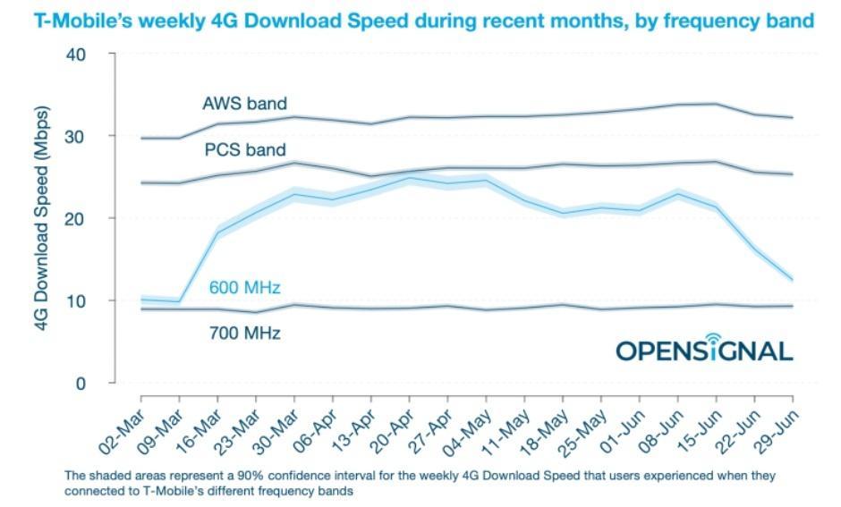 这就是T-Mobile 4G速度最近下降的原因，以及4G和5G速度很快会上升的原因