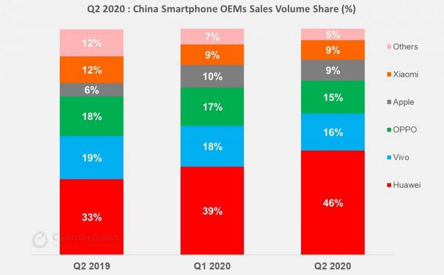 华为在中国占据了智能手机市场近一半的市场份额