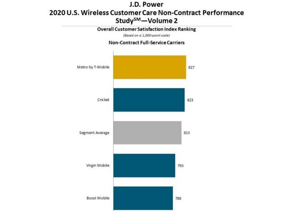 T-Mobile在另一份客户服务报告中击败了Verizon和AT＆T