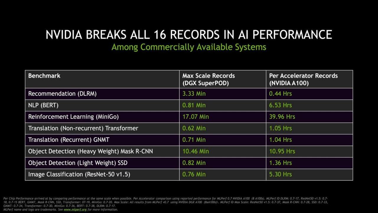 英伟达Ampere A100 GPU打破16条AI世界纪录，比Volta V100快4.2倍