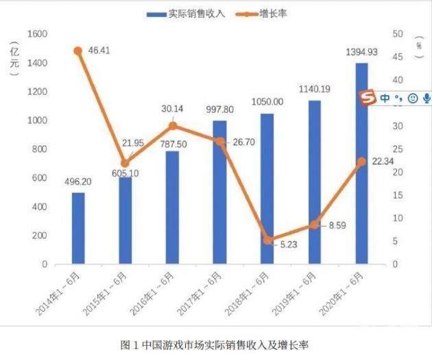 中国游戏市场上半年销售额近1400亿元，其中手机游戏占75％