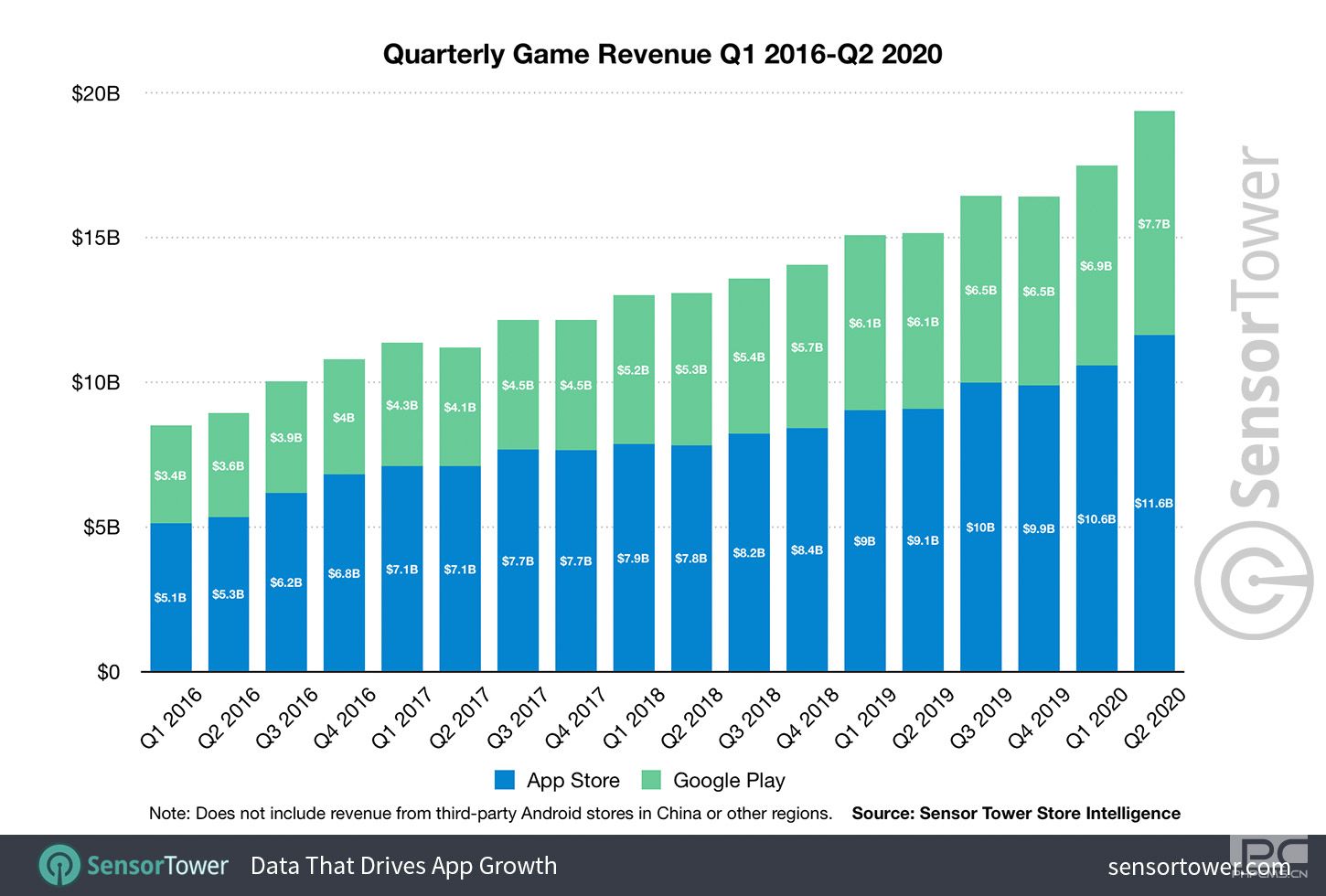 2020年第二季度，移动游戏收入猛增27％，达到193亿美元