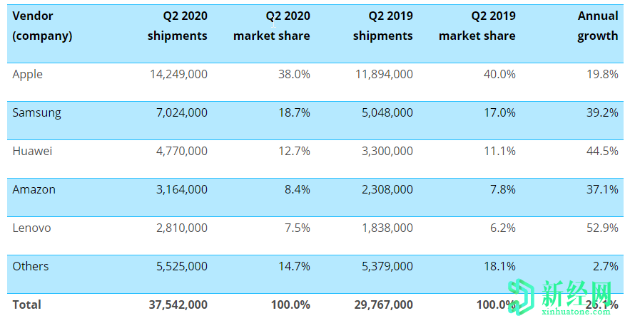 联想和华为是2020年第二季度全球增长最快的平板电脑品牌