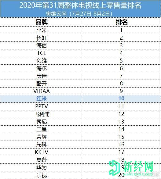 红米一年内进入中国十大电视品牌（在线）榜单