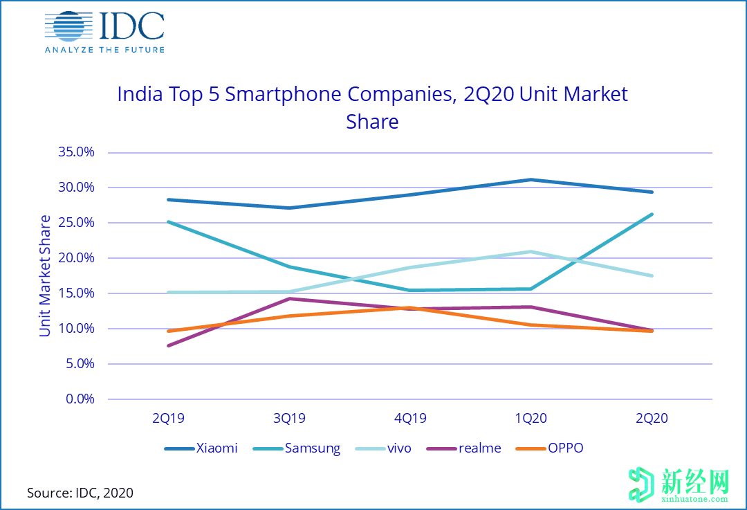 印度智能手机市场预计2020年第二季度将同比大幅下降50.6％，预计下半年将恢复