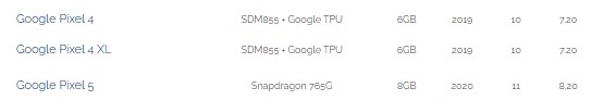 带有Snapdragon 765G和8GB RAM的谷歌Pixel 5出现在AI Benchmark中