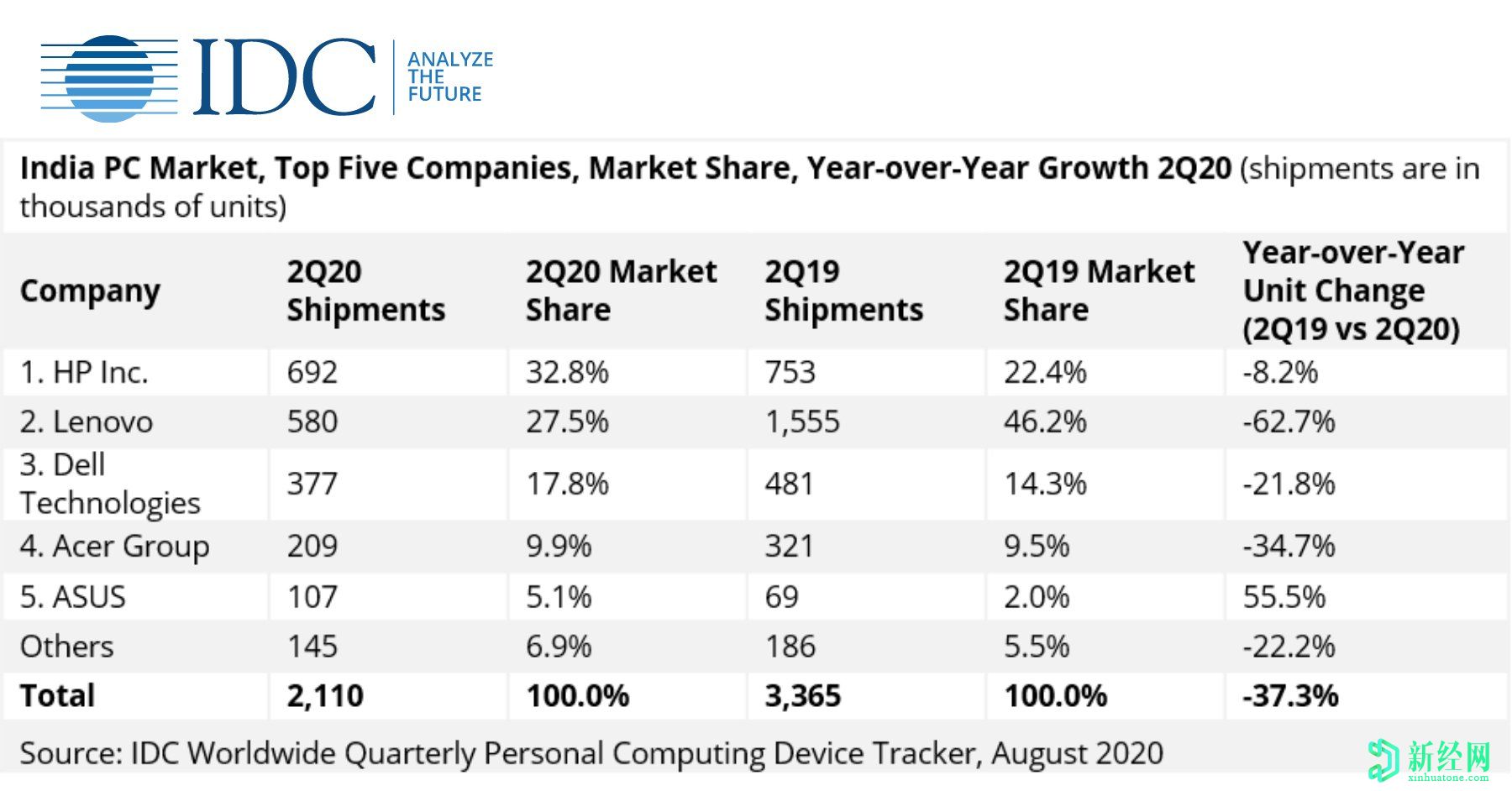2020年第二季度印度PC市场同比下降37.3％，出货量为210万台