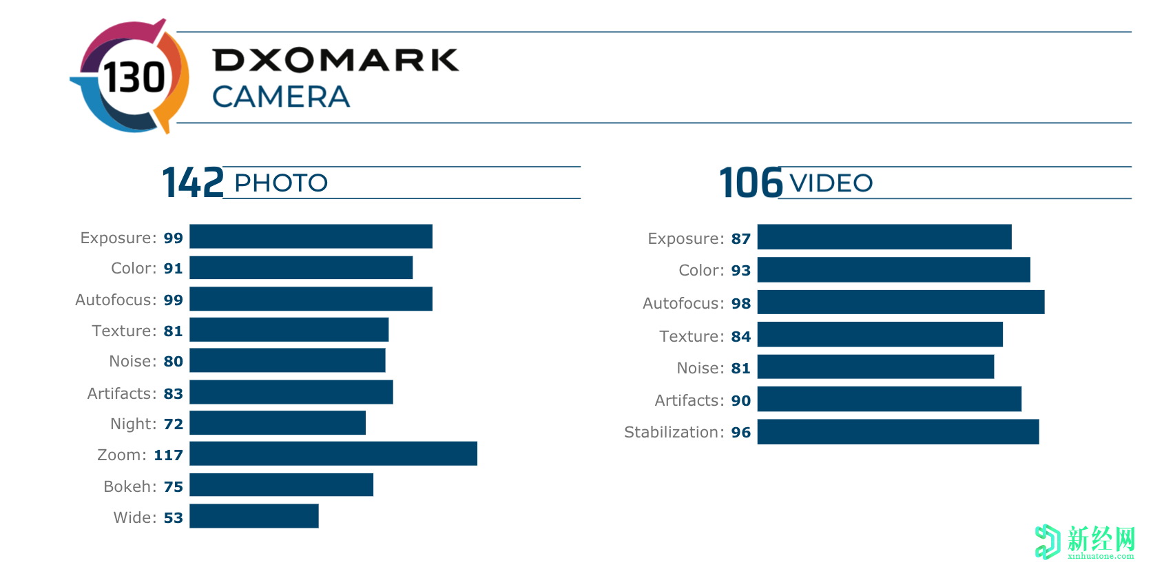 小米Mi 10 Ultra的DxOMark得分为130，在摄像头性能上击败了华为P40 Pro