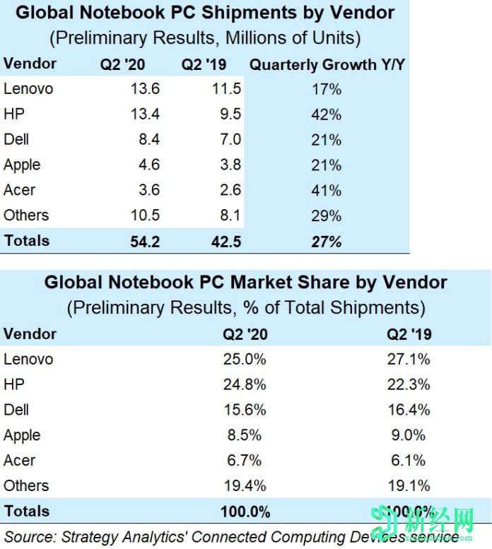联想和惠普在2020年第二季度占据了笔记本电脑市场近50％的份额