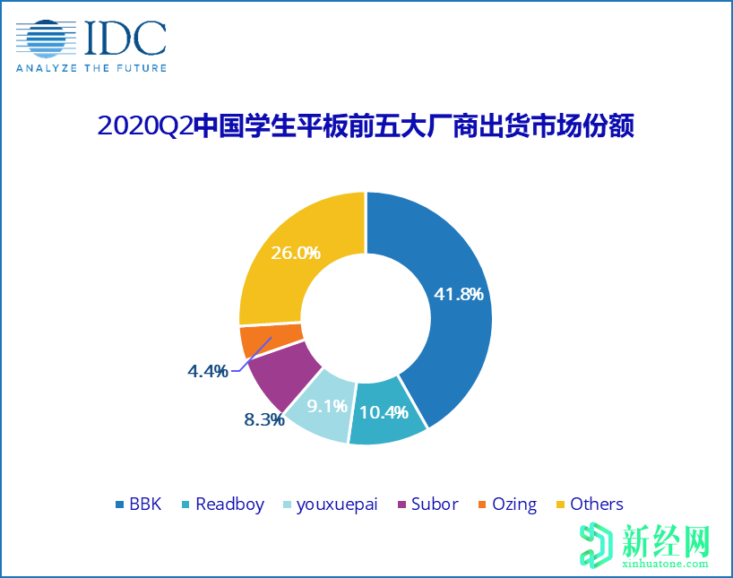 2020年第二季度 由BBK掌舵的中国教育平板电脑市场同比增长29.9%