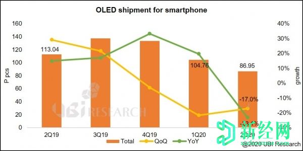 UBI Research：2020年第二季度智能手机OLED面板出货量下降23％