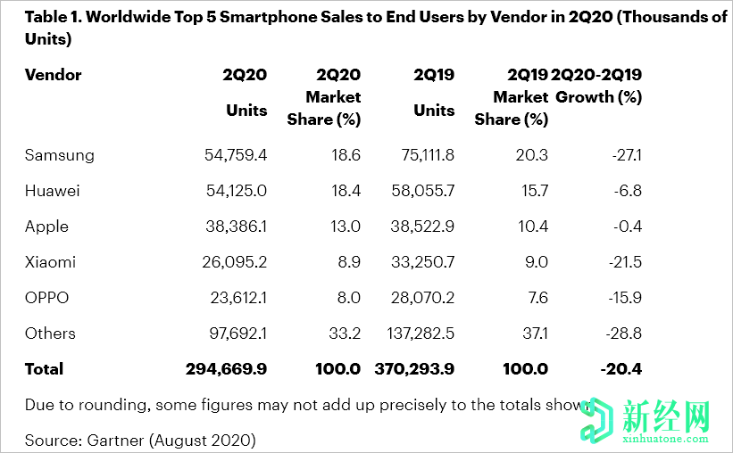 Gartner报告称，由于三星保持领先地位，2020年第二季度全球手机出货量将下降