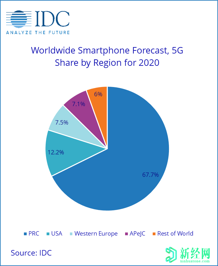 IDC：全球智能手机市场将于2022年复苏；5G手机将在2023年占50％