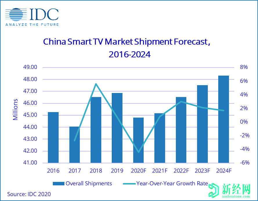 IDC：2020年中国智能电视市场出货量将达到4480万台