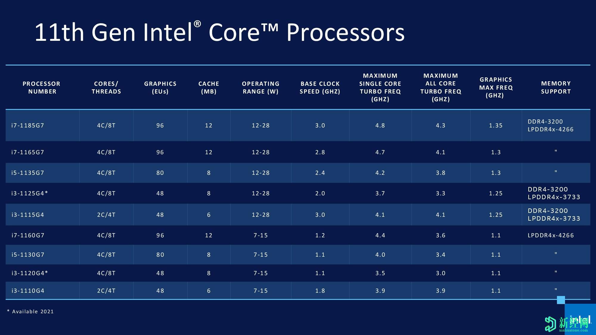 英特尔推出其第11代Tiger Lake CPU，将于今年晚些时候上市