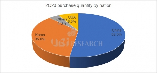 UBI Research：中国成为智能手机OLED面板的最大买家