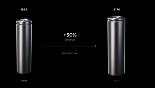 特斯拉推出新型4680电池组，称其总续航里程提高了54％