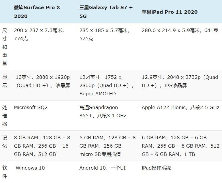 微软Surface Pro X 2020和iPad Pro以及三星Galaxy Tab S7 +,规格对比