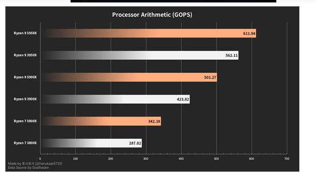 AMD Ryzen 5000系列处理器测试的结果