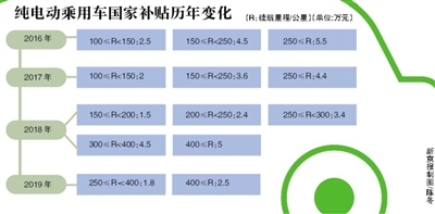 新能源补贴政策正式退坡 整个新能源车市场将随之开启一轮洗牌