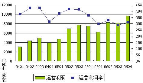 公司的运营利润率在第三季度至2017财年为6.62亿卢比