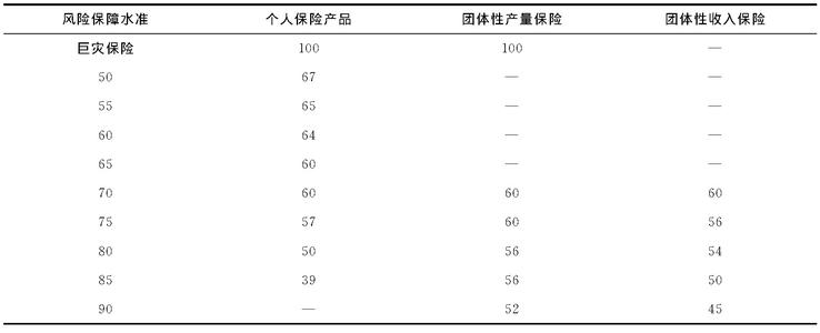 险公司了解风险的性质并计算保险费以承保承保保单时的风险