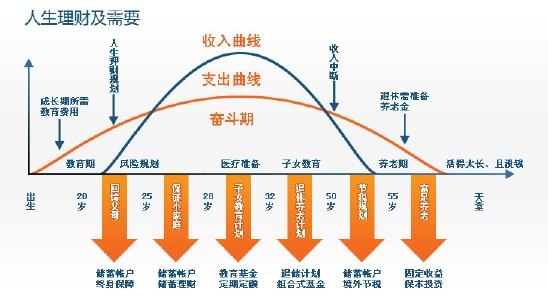 使用合适的保险产品进行一些早期的合理规划