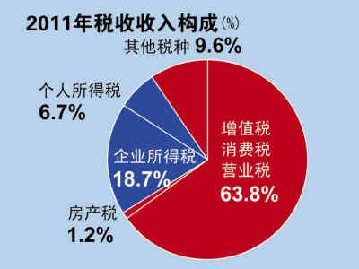 所得税部门已经超过了本财年目标直接税收入的一半以上