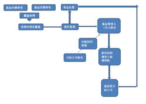 共同基金78％的股权计划给予负回报