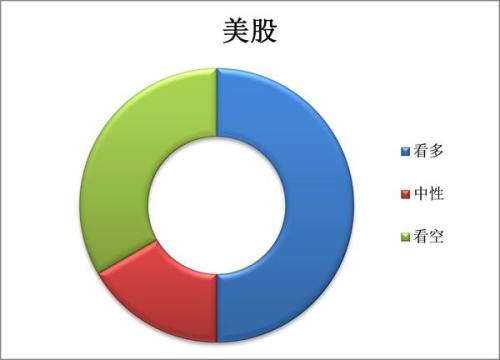 有36.91%的机构认为股票市场下半年的收益表现将优于上半年