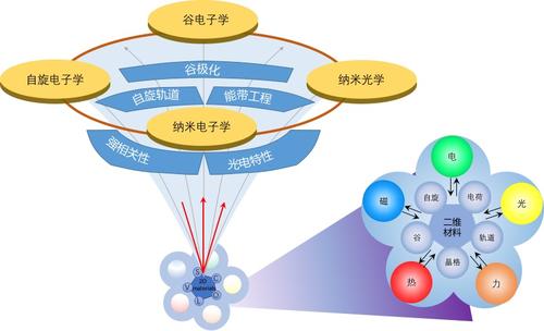 自旋电子学从两个维度转变为三个维度