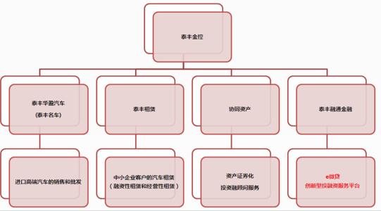 汽车租赁业务模式对减少私人汽车的使用或所有权没有任何作用