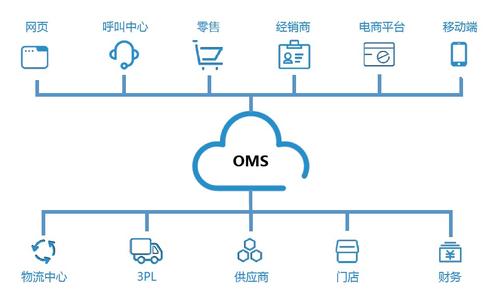 最新的银行资产管理公司迁移到新的全球OMS