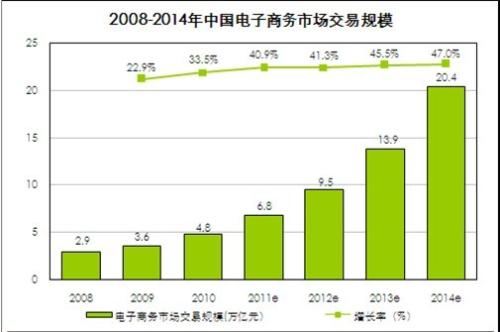 中国电子商务行业交易规模持续扩大稳居全球网络零售市场首位