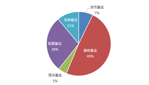 三个月总收入增长3％但固定收益和股票收入受到影响