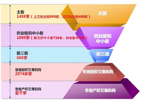 波兰资本市场监管体系提供资金的新模式所带来的节约