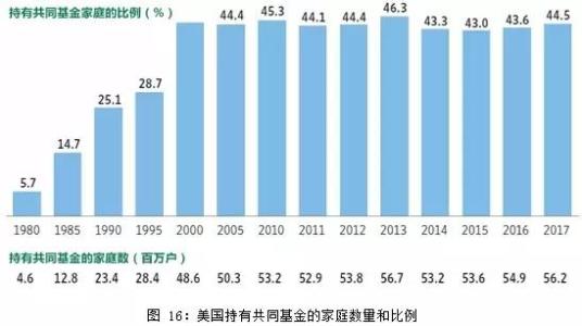 共同基金计划儿童的需求住房和退休后的生活