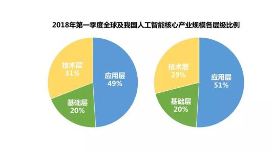 人工智能产业大致分为基础层技术层应用层与之相关的还有机器学习引擎