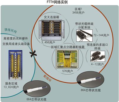 光纤覆盖范围和FTTH与FTTC之间的主要区别