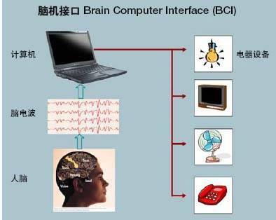 现有针对脑机接口技术的法律规范和行业标准尚未推出