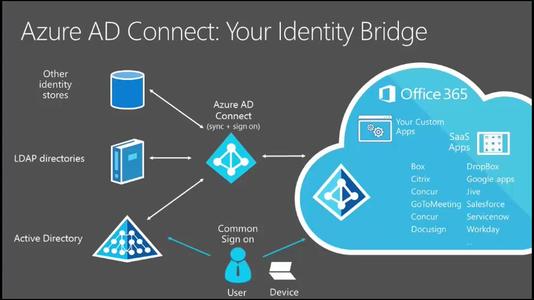 Azure Active Directory扩展了其自动用户配置
