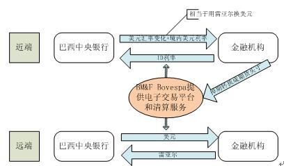掉期期货的潜在增长会在掉期执行设施和期货交易所之间造成不平衡的竞争环境