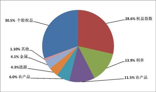 全球股票衍生品合约的交易量暴跌20.4％至149亿美元