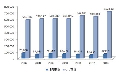 随着全球市场越来越接近场外交易衍生品的新监管格局