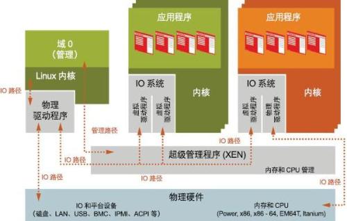 Linux基金会的Xen虚拟机管理程序虚拟化项目领导的一项工作