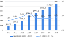 全球电子商务行业的独角兽企业最多共68家金融科技其次