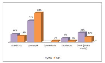 开源OpenStack基金会宣布它将从受限制的集成项目发布模型过渡到大帐篷模型