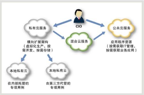 私有的Blue Box为企业提供了基于OpenStack的简单私有云即服务平台