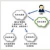 私有的Blue Box为企业提供了基于OpenStack的简单私有云即服务平台